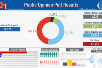 Separatism  in Afghanistan has been triggered